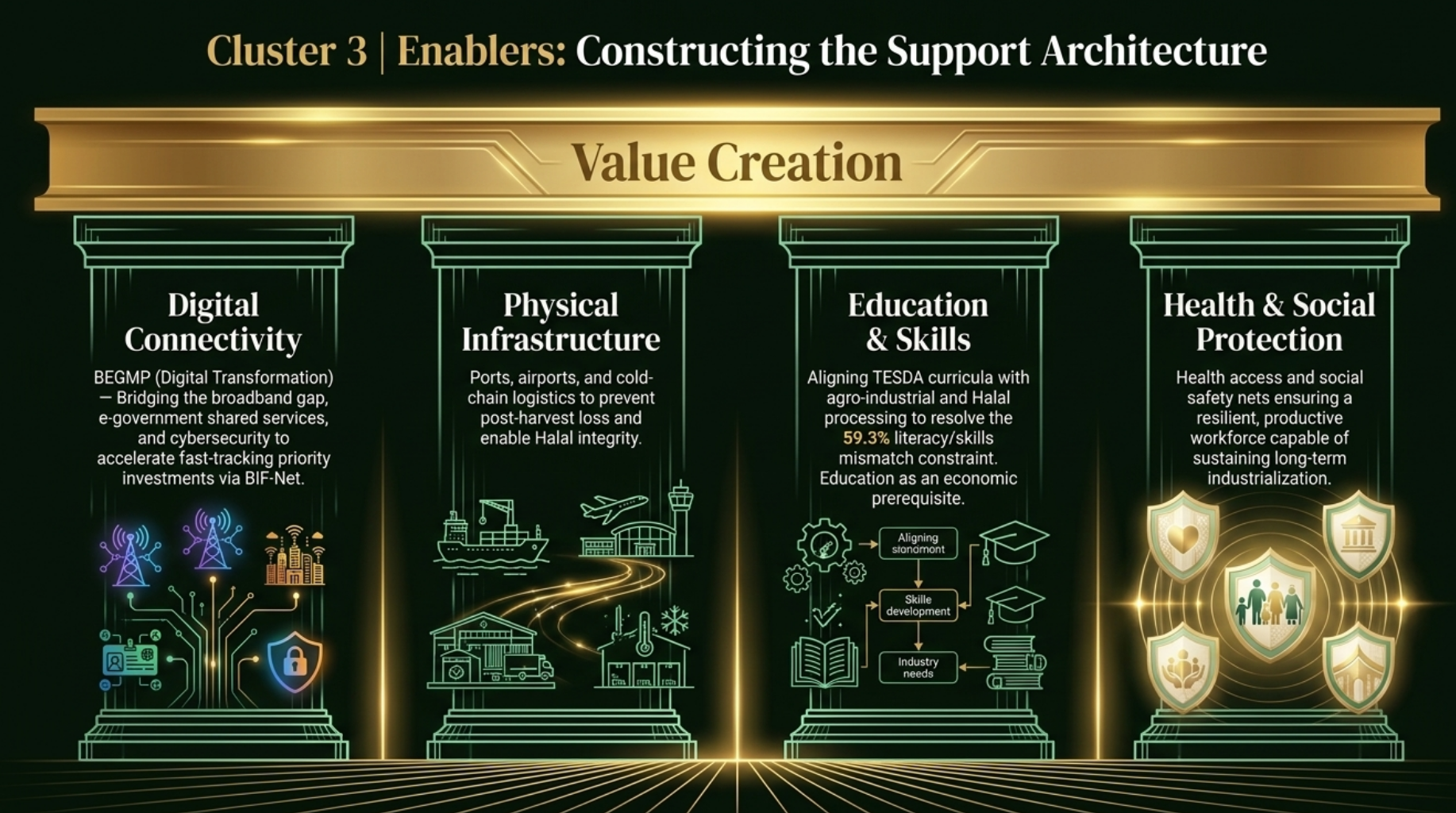 Cluster 3 - Enablers: Infrastructure, Social Services, Health, Education and Human Capital