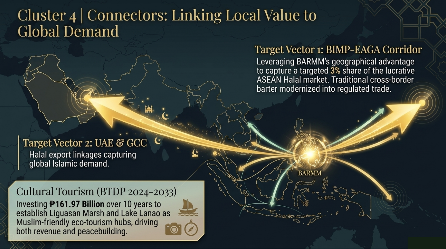 Cluster 4 - Connectors: Tourism, Digital Connectivity, Trade, Exports and BIMP-EAGA Integration