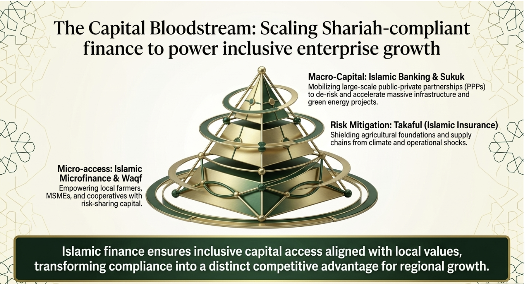 Financiers - Islamic Banking, Takaful, Waqf, Microfinance