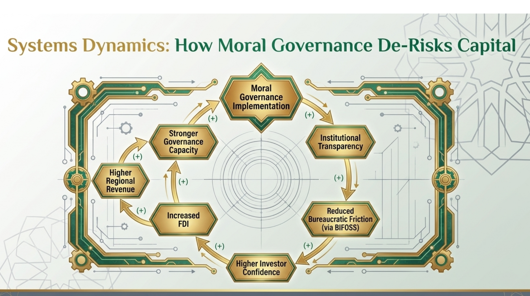 How Moral Governance De-Risks Capital