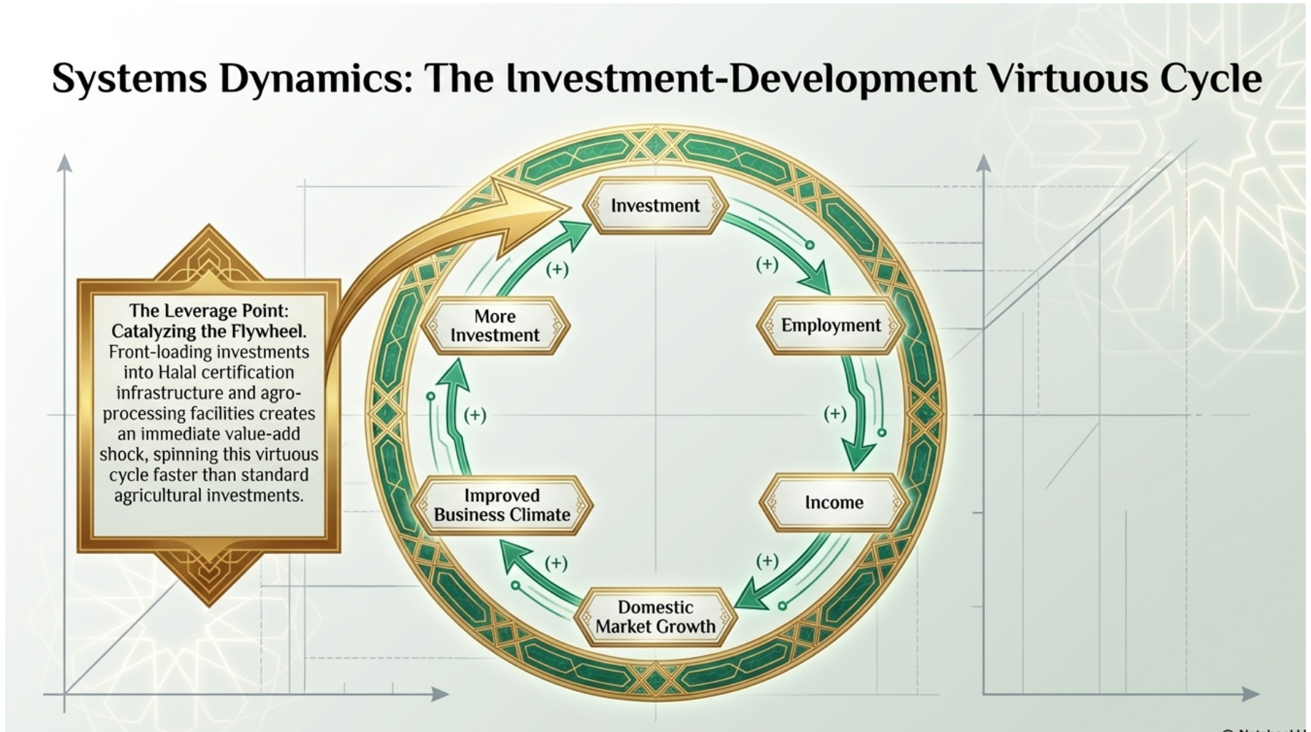 Investment-Development Virtuous Cycle