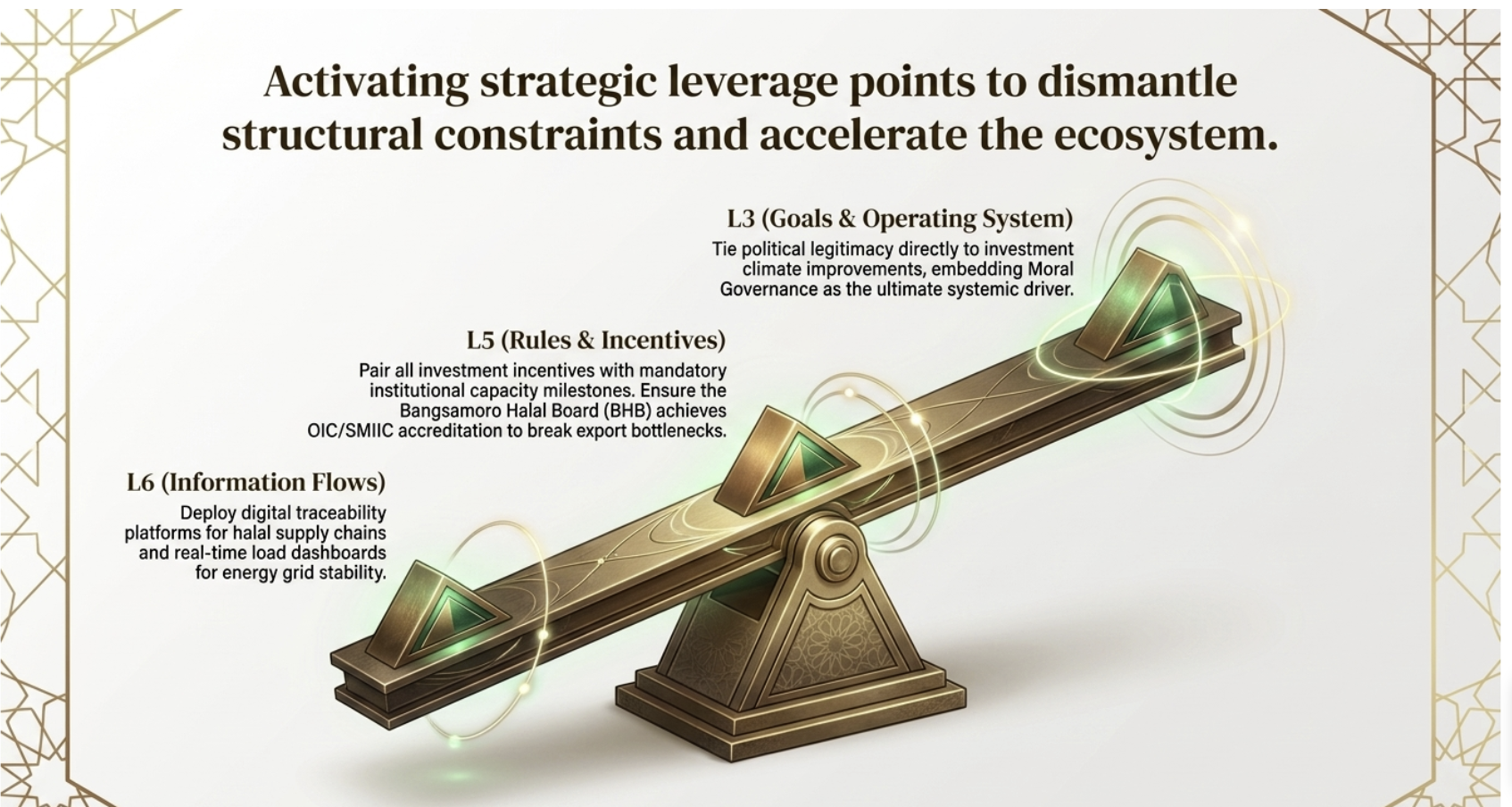 Activating strategic leverage points across three tiers