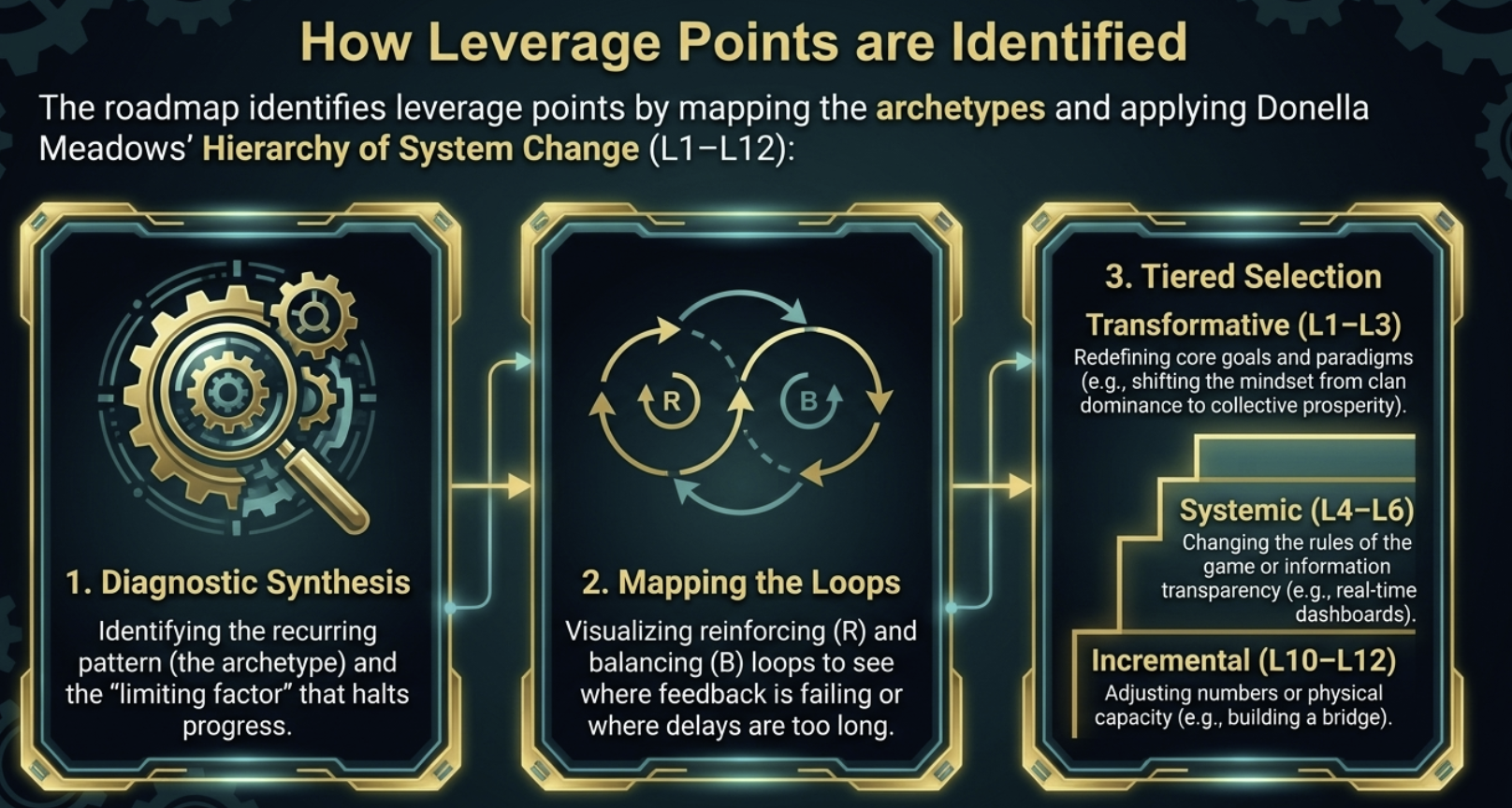 How to identify leverage points: a three-step process