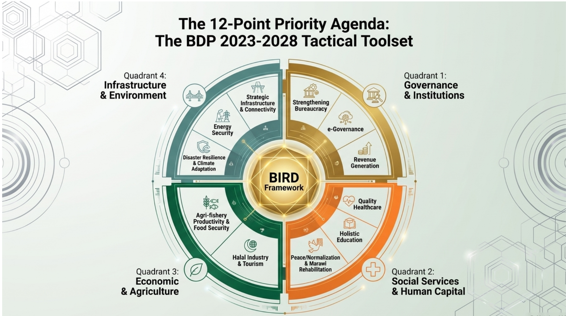 Bangsamoro 12-Point Priority Agenda: The Chief Minister's strategic agenda covering moral governance, education, health, environment, infrastructure, halal industry, Islamic finance, culture, sports, peacebuilding, international engagement, and legislative agenda for BARMM 2026-2035