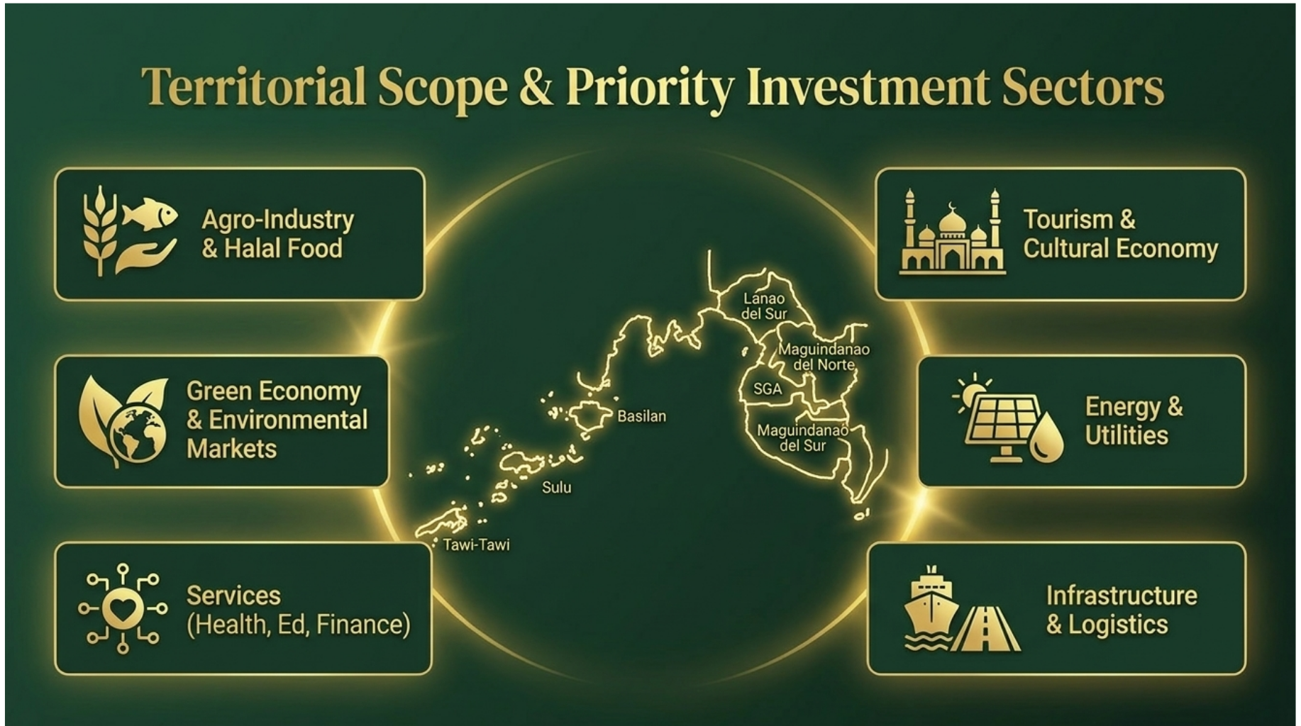BARMM territorial scope across 5 provinces and 3 cities showing key investment sectors: agriculture, fisheries, energy, environment, manufacturing, halal industry, infrastructure, health, education, tourism, digital connectivity, Islamic finance, and BIMP-EAGA integration