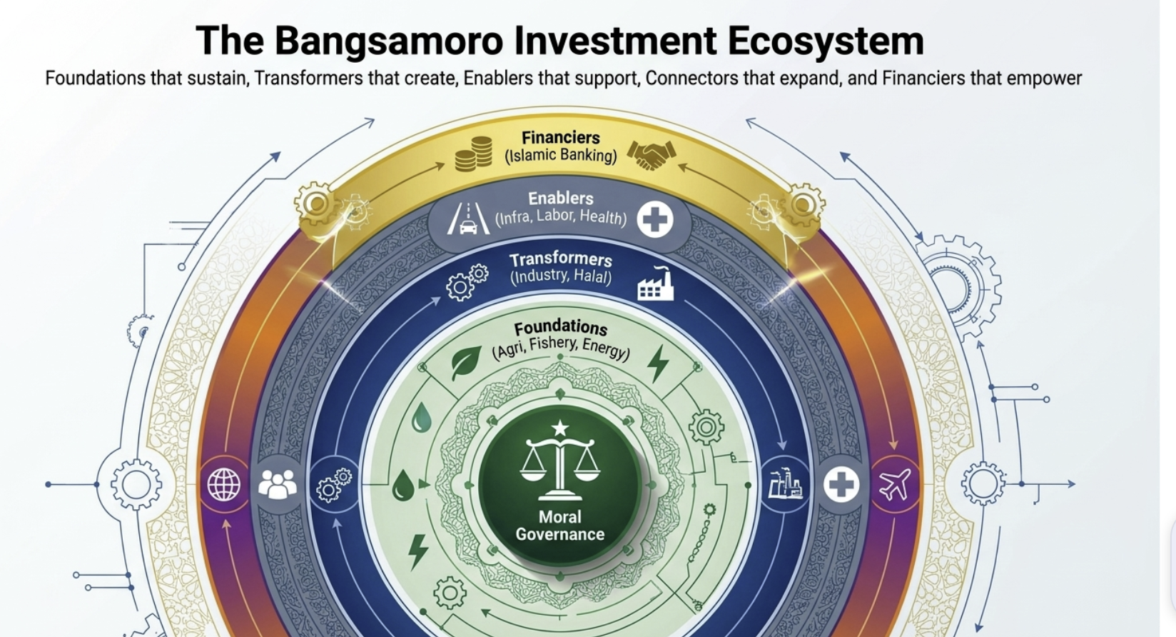 Bangsamoro BEIE Framework - Complete Ecosystem Visualization