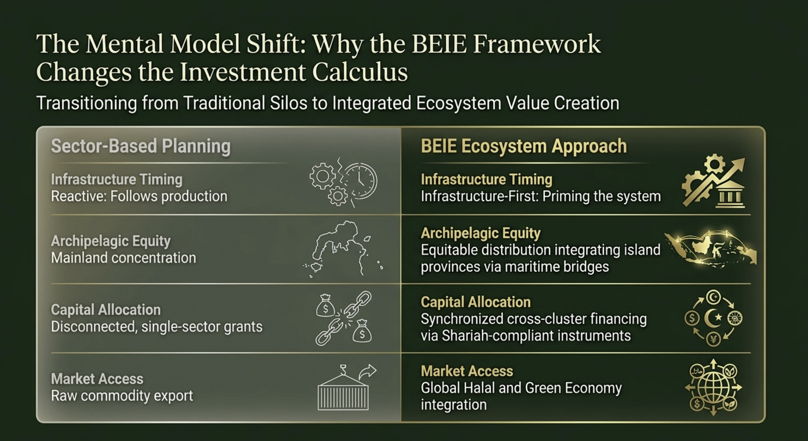 Bangsamoro BEIE Framework - Complete Ecosystem Visualization
