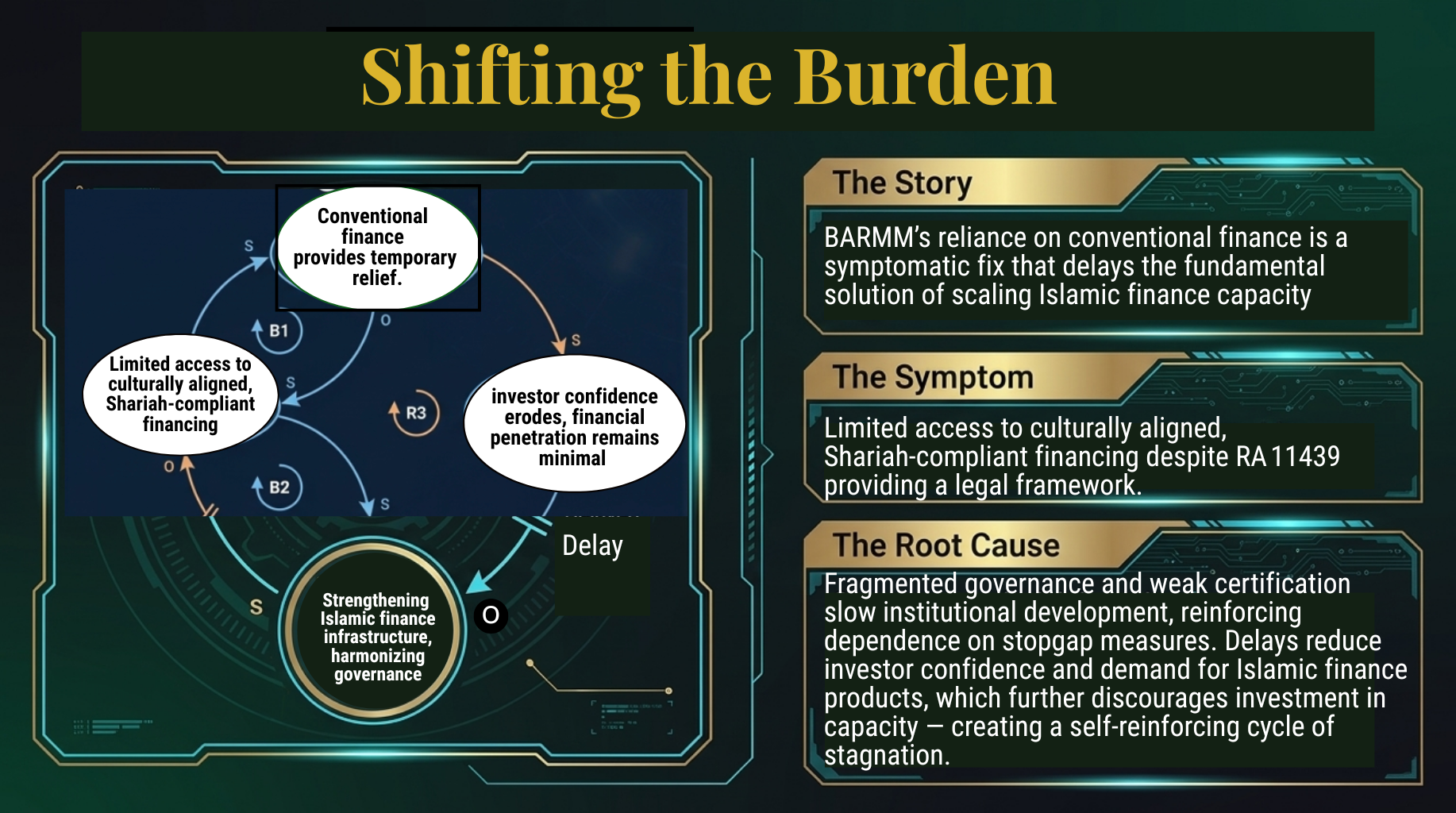 Shifting the Burden systems archetype