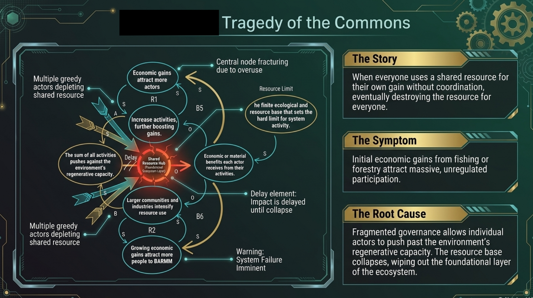 Tragedy of the Commons systems archetype